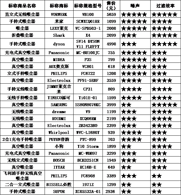 上海消保委：三星、松下等多款产品吸力损耗超