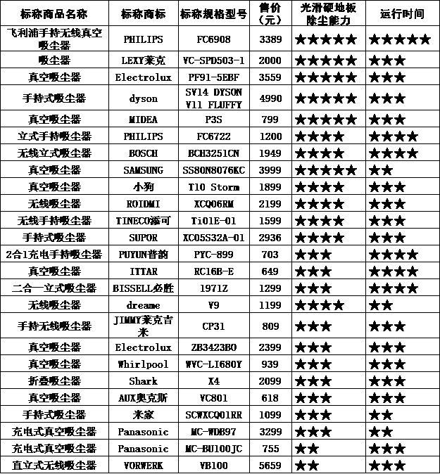 上海消保委：三星、松下等多款产品吸力损耗超