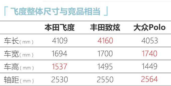 下月就能订车,本田全新飞度,配四缸1.5L,尺寸还加长