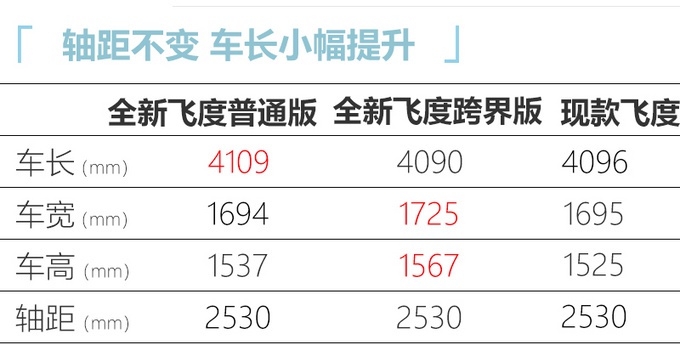 下月就能订车,本田全新飞度,配四缸1.5L,尺寸还加长