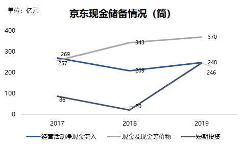 数据来自京东招股书,36氪制图