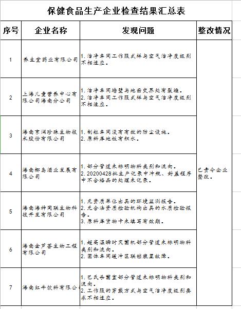海南7家保健品企业被责令整改!生产管理上存在薄弱环节