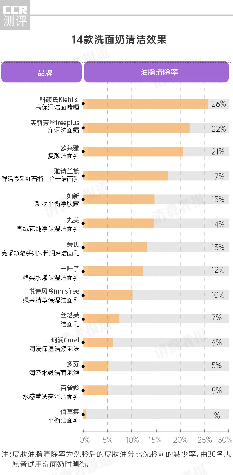 14款洗面奶实测:雅诗兰黛、丸美控油不行,百雀羚、佰草集清洁效果差