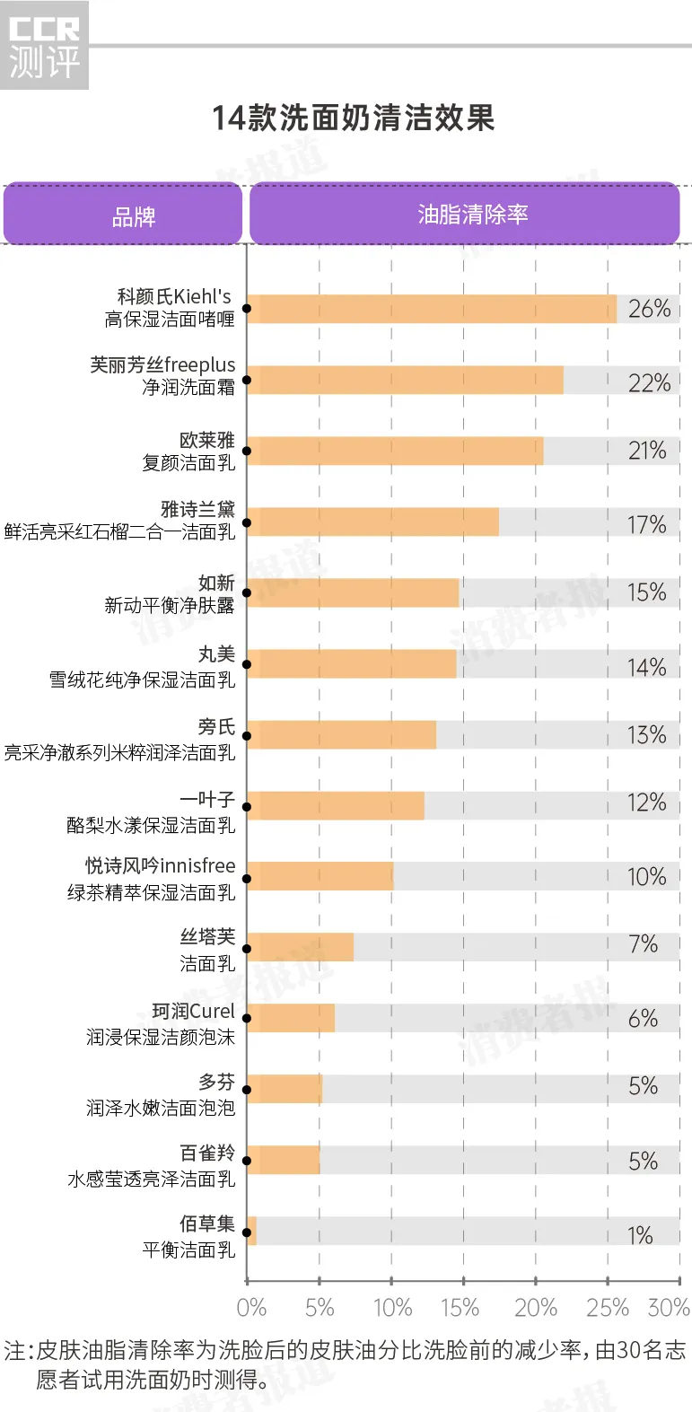 14款洗面奶实测：雅诗兰黛、丸美控油不行，百雀羚、佰草集清洁效果差