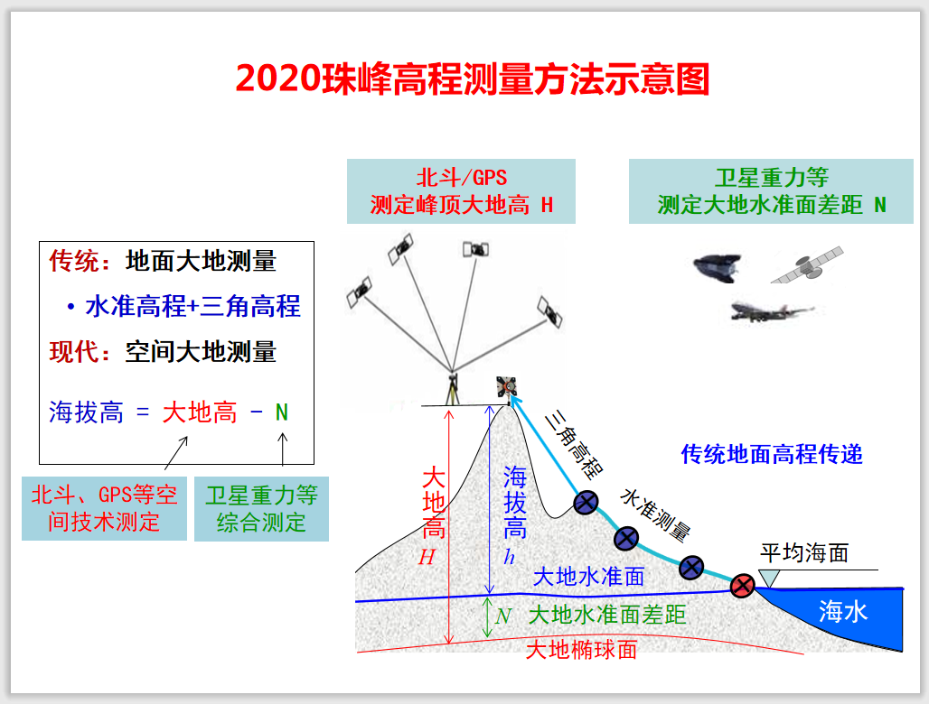 硬核科普!珠峰测量-中国科技“定义”世界新高度