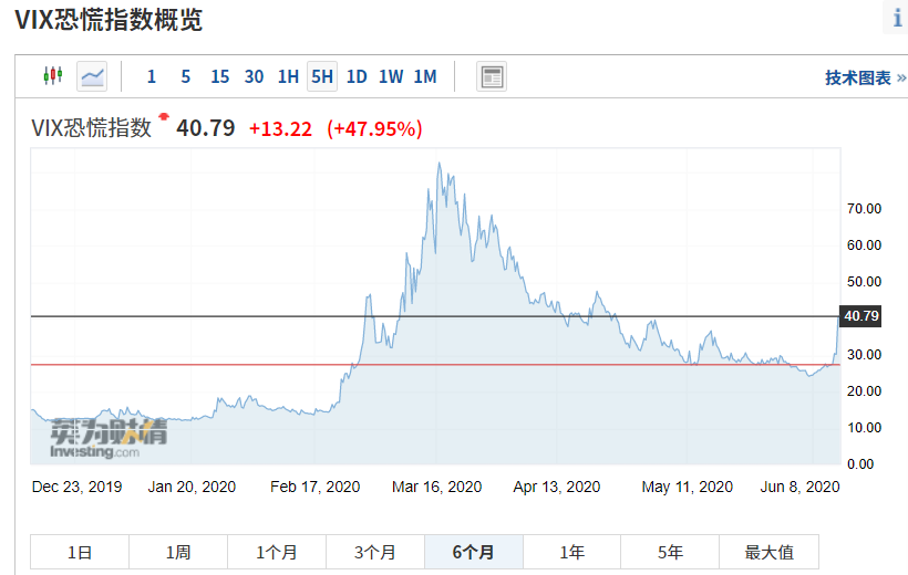 VIX恐慌指数走势。