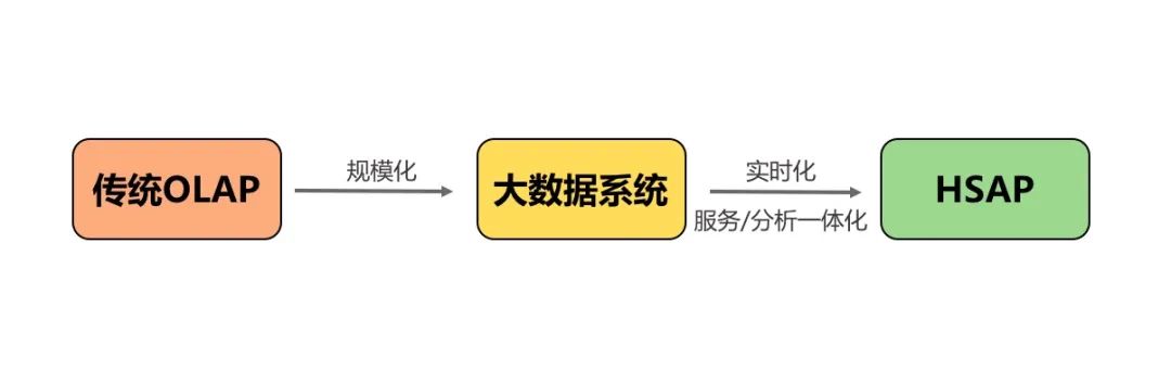 大数据的下一站是什么?服务/分析一体化(hsap)