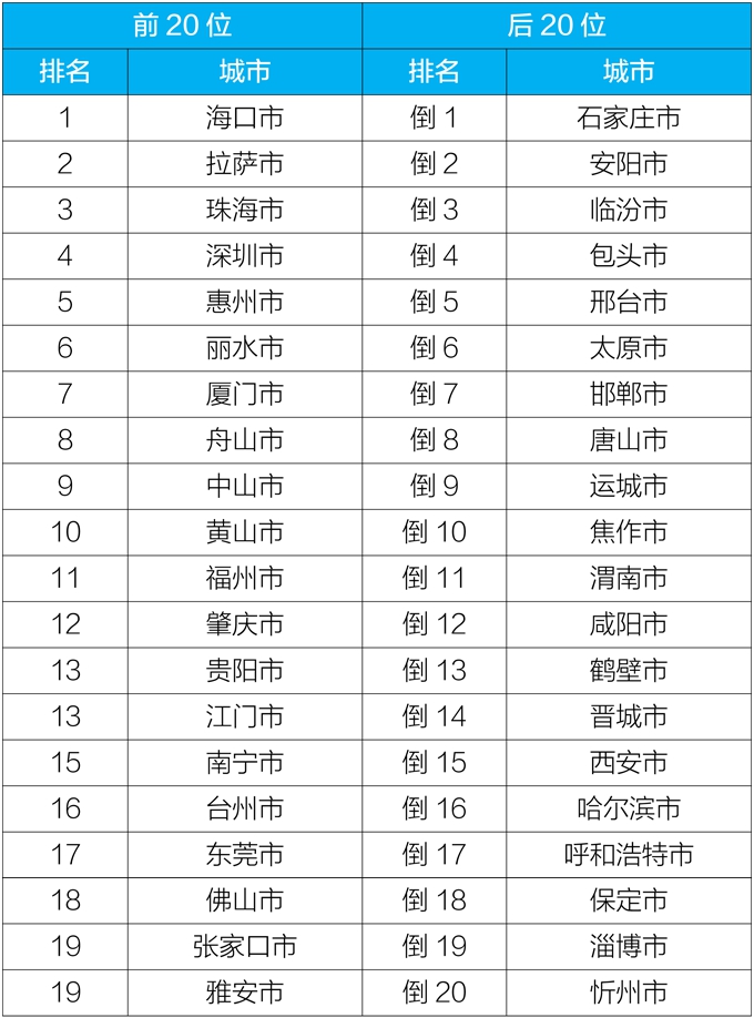 生态环境部:5月唐山成都德阳等城市空气质量相对