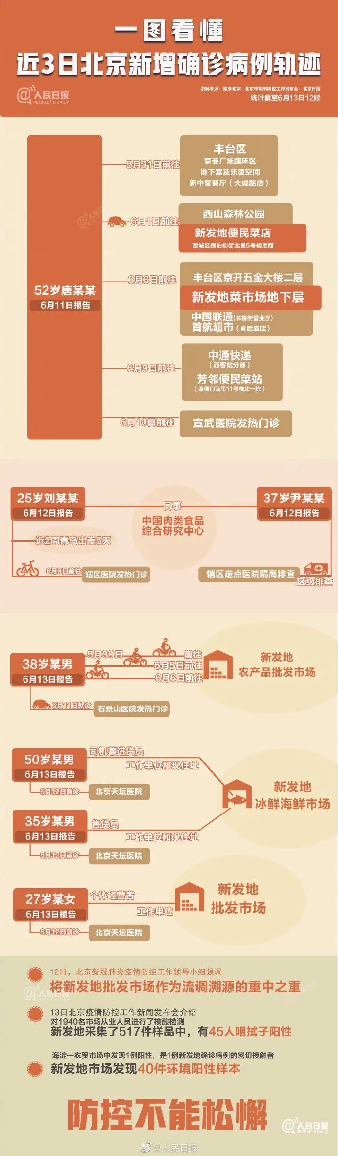 北京新增确诊病例轨迹图 图自人民日报