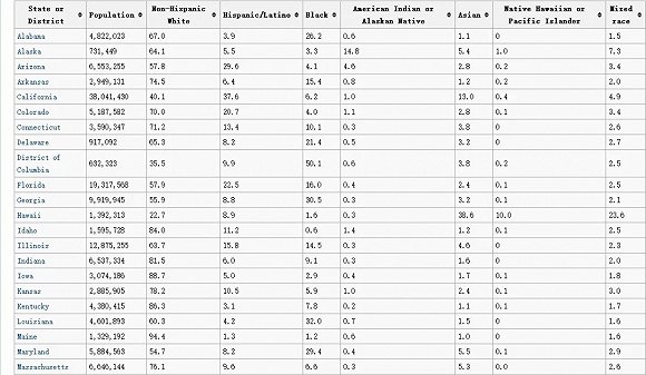 美国各国裔人口比例_美国人口密度分布图(3)