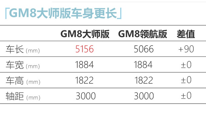 广汽传祺GM8大师版标配电动侧滑门 这大脸不输丰田埃尔法