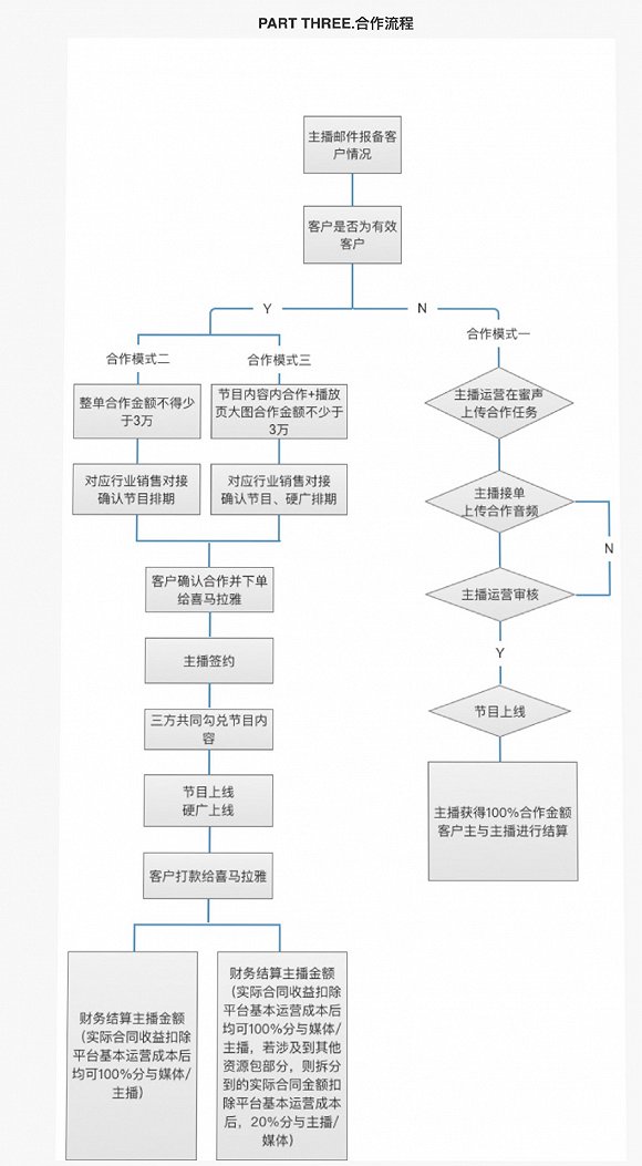 喜马拉雅推出多项强硬广告合作政策 内容创作者