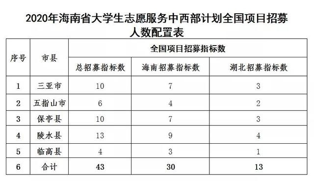 2020年海南省大学生志愿服务中西部计划全国项目招43人