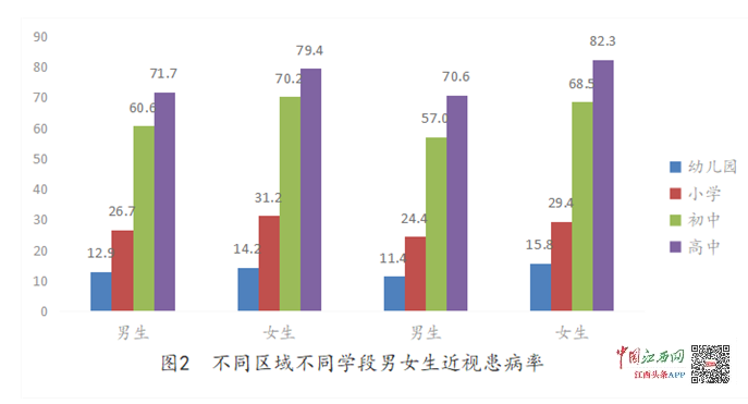 江西儿童青少年总体近视率478家长不知道这6大真相就晚了