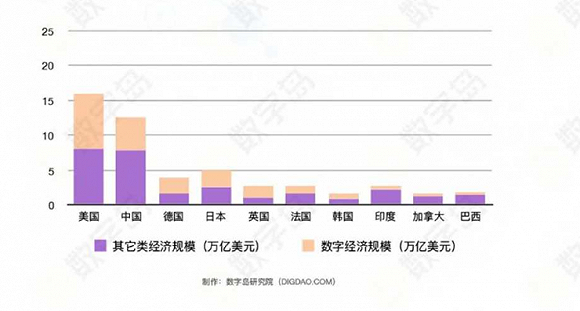 数字经济规模 总量_德国经济总量世界排名(2)