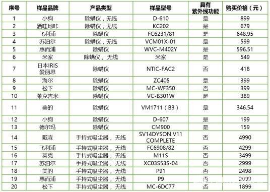 中消协测评20款除螨仪：松下飞利浦等有样品评价低