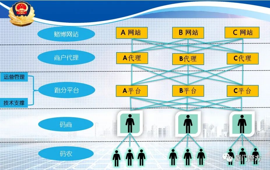 涉案金额62.3亿元!146人被抓!厦门警方斩断网络黑灰产业“全链条”