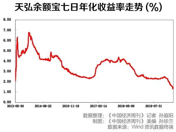 银行理财亏损,个人大额存单、余额宝收益率下降,怎么办?