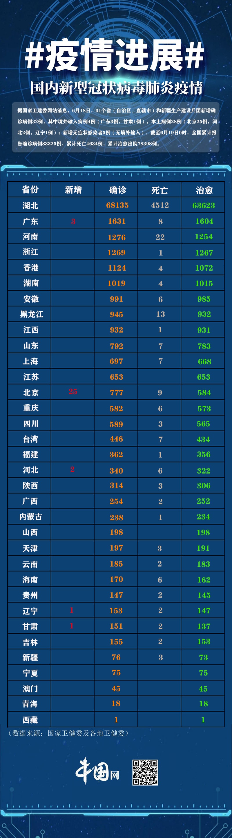 31省区市新增确诊病例32例  境外输入病例4例