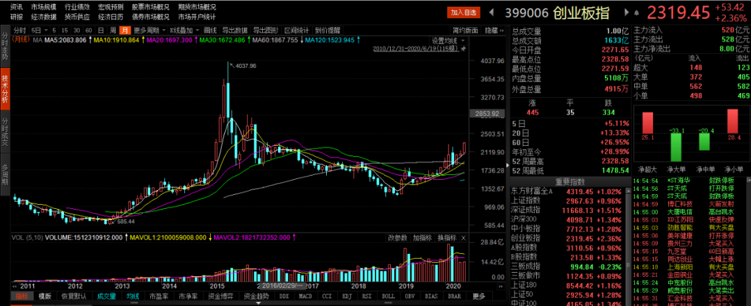 两市“量价齐升” 外资大幅流入A股 