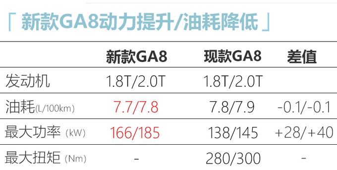 广汽传祺新GA8前脸酷似比亚迪秦Pro 起售价格略涨 16万元起