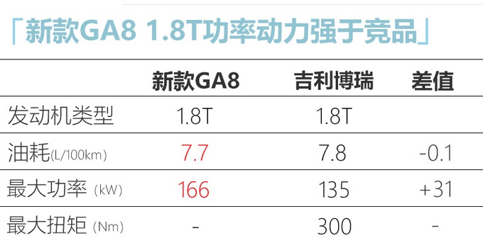 广汽传祺新GA8前脸酷似比亚迪秦Pro 起售价格略涨 16万元起