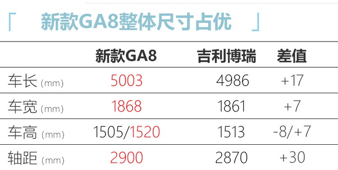 广汽传祺新GA8前脸酷似比亚迪秦Pro 起售价格略涨 16万元起