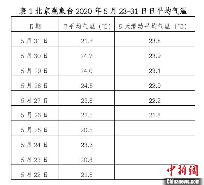 北京今年入夏时间为5月24日 为近十年最晚