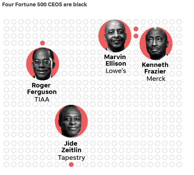 美国500强企业中的4位黑人CEO。今日美国网站截图