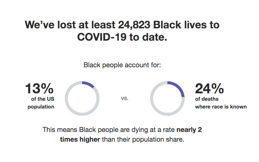 美国新冠肺炎死者中24%为黑人。新冠肺炎种族数据追踪网站截图