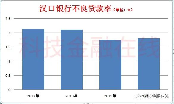 汉口银行一季度总资产缩水361亿 净利润下降23% 联想是最大股东
