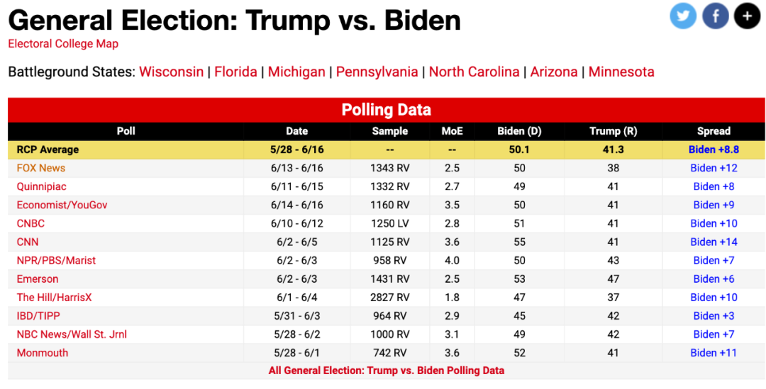 realclearpolitics截图。