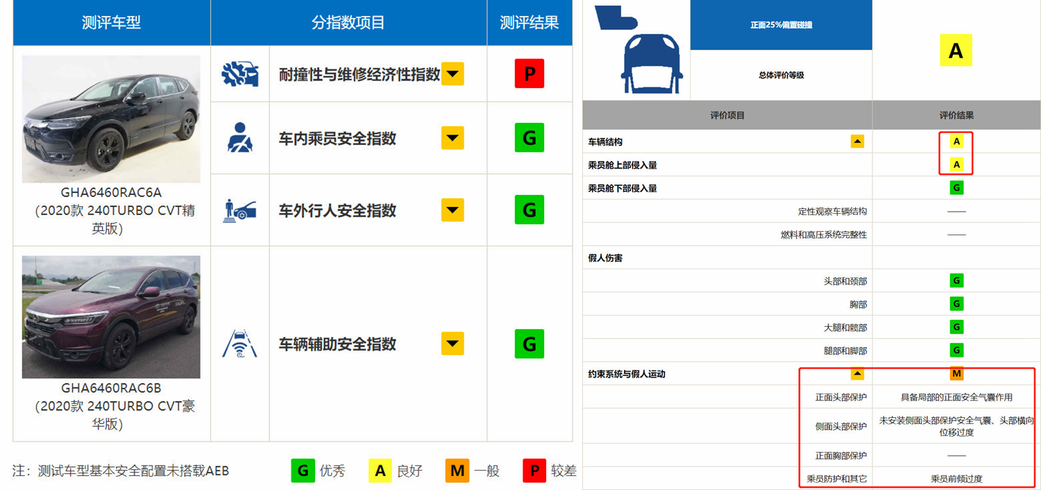 网络流传的疑似皓影碰撞测试成绩