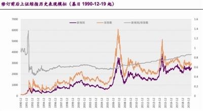 上证指数要改了 科创50指数也来了