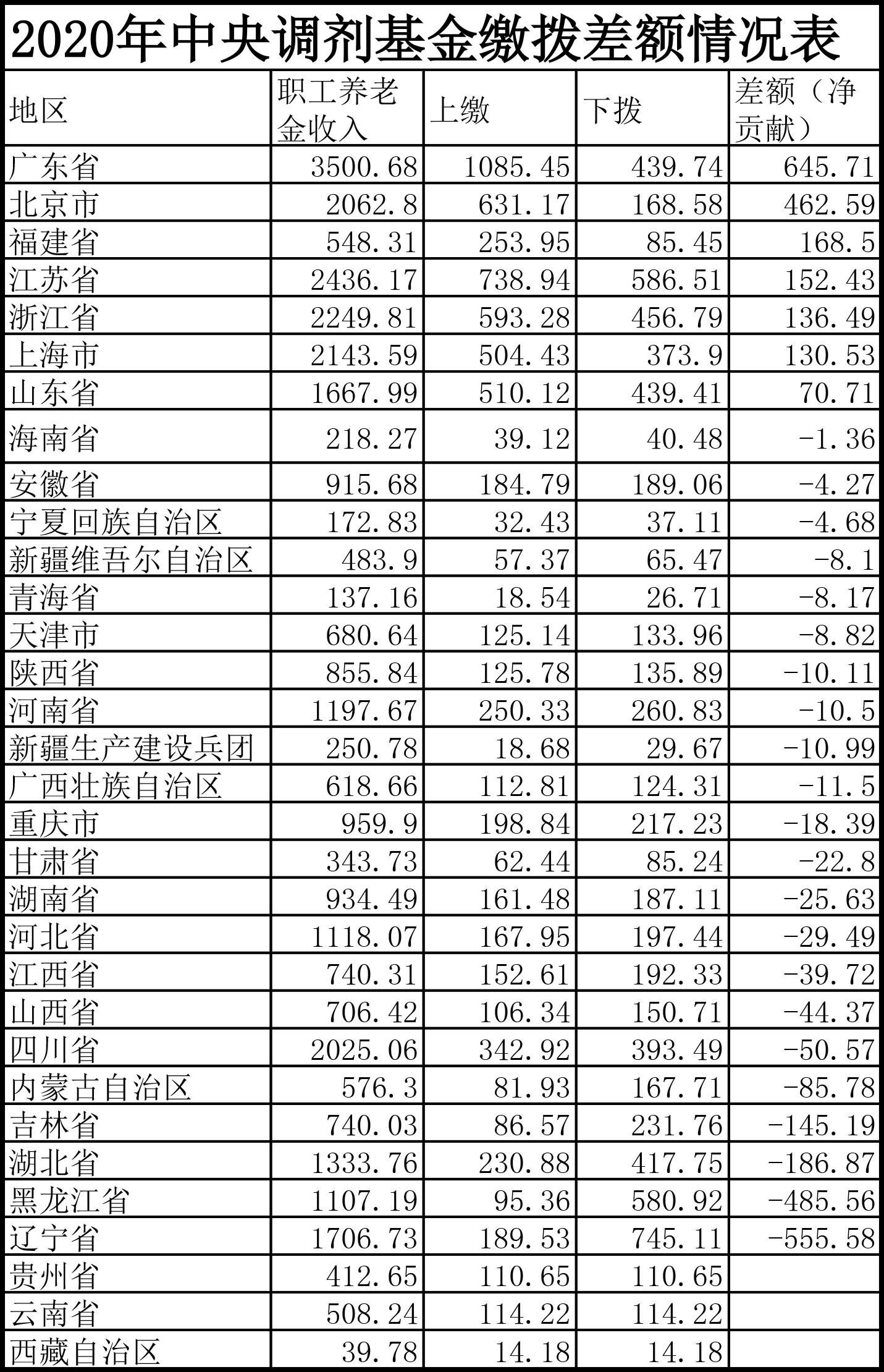 2020年中央调剂基金缴拨差额情形表(单元 亿元)