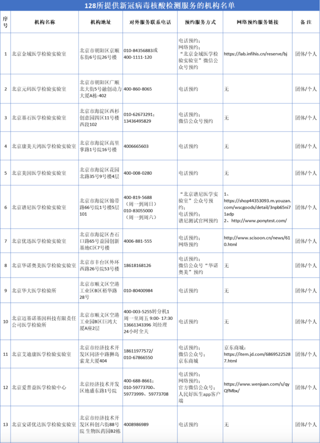 北京哪里能做核酸检测?费用谁来出?一文告诉