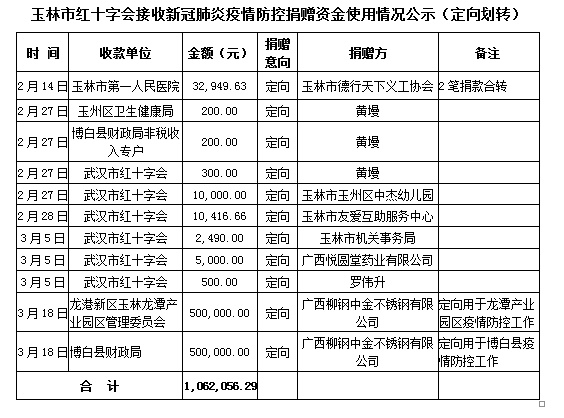 玉林市红十字会防控新冠肺炎疫情接收社会捐赠及使用情况公示(截至6月20日)