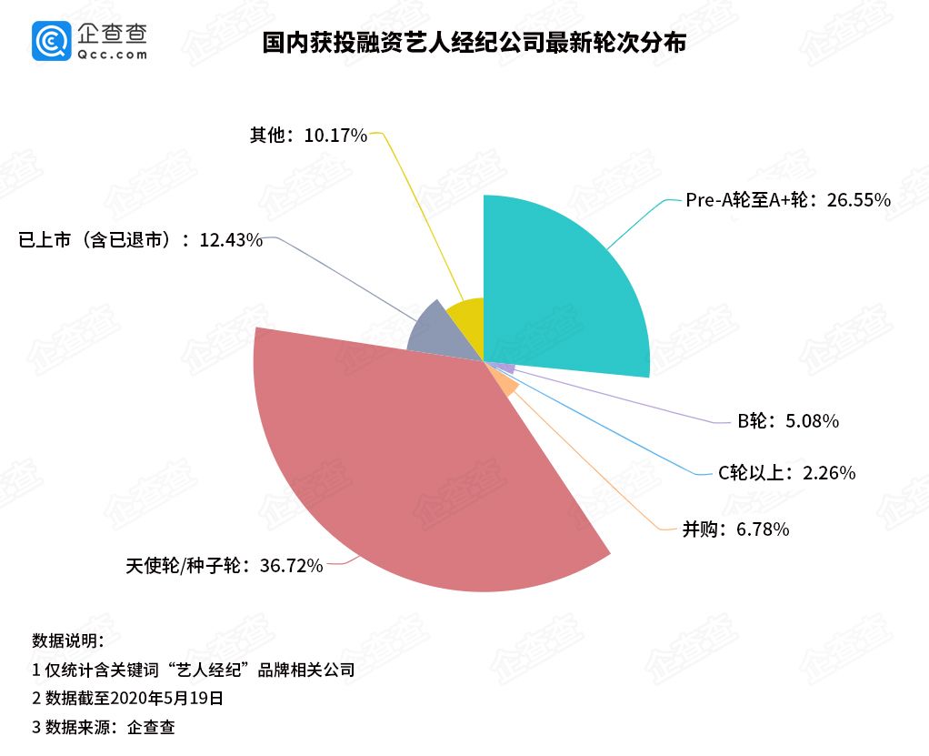 乘风破浪的姐姐热播背后 1.2万家艺人经纪企业受