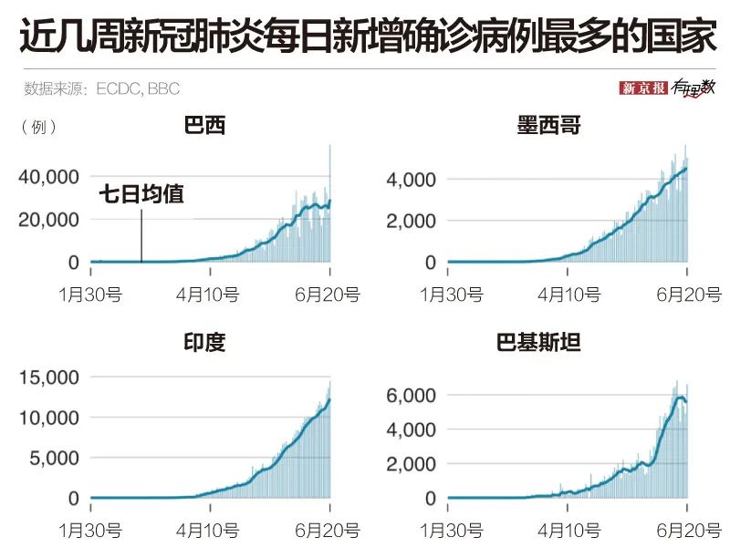 全球新冠确诊病例逼近1000万，新“震中”是哪里？