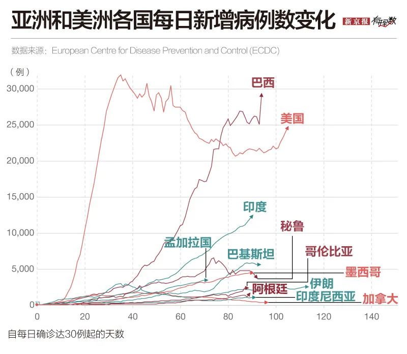 全球新冠确诊病例逼近1000万，新“震中”是哪里？