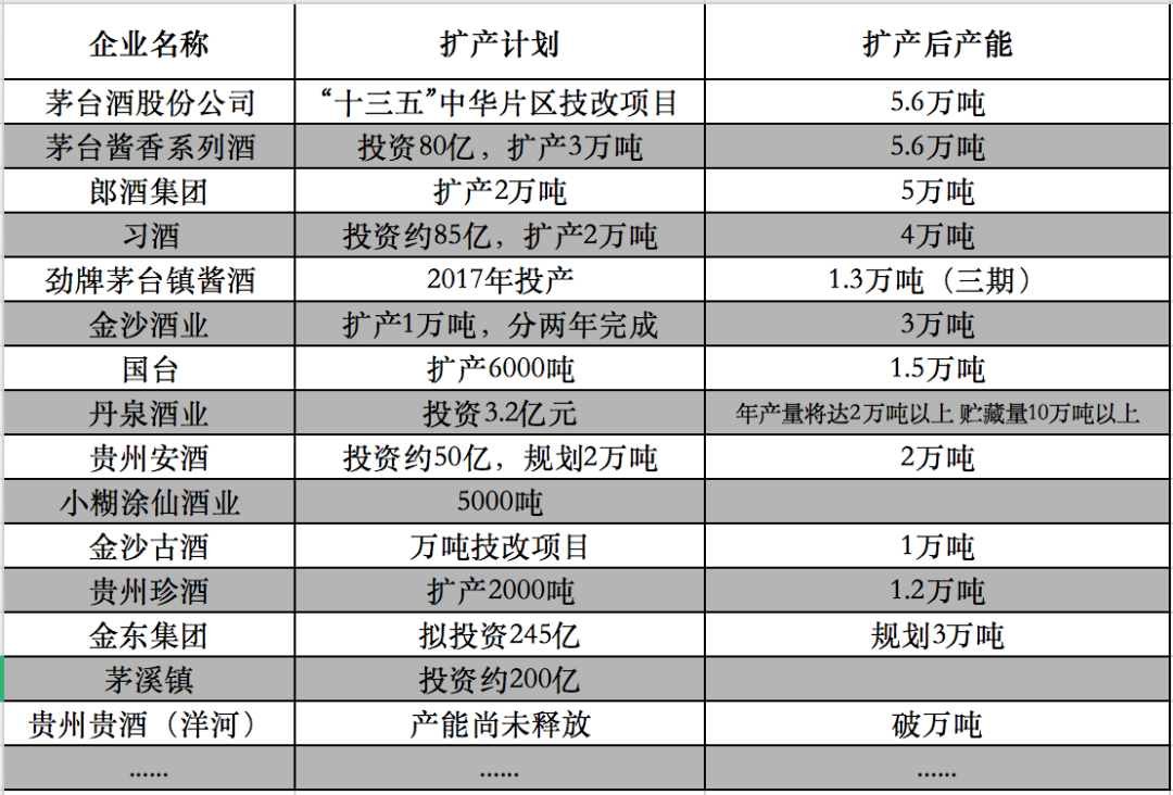 18家白酒上市公司9成扩产，产能“逆战”，谁能穿越周期？丨深度