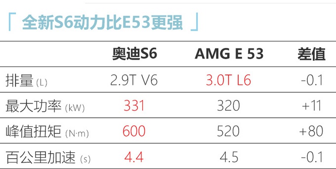 国内卖95万，奥迪全新S6价格曝光，换保时捷同款发动机