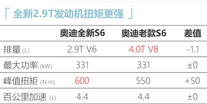 国内卖95万，奥迪全新S6价格曝光，换保时捷同款发动机