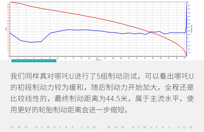 哪吒U性能/续航怎么样? 开着顺手/底盘质感不错