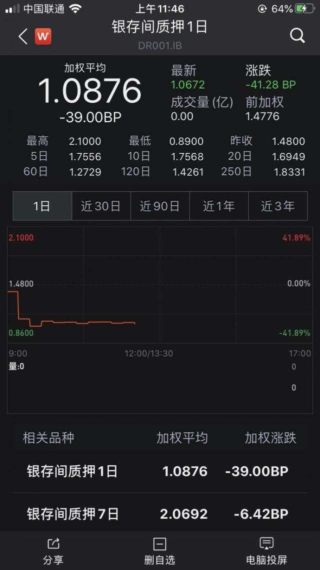 央行本周净投放流动性4800亿 隔夜利率降至1%