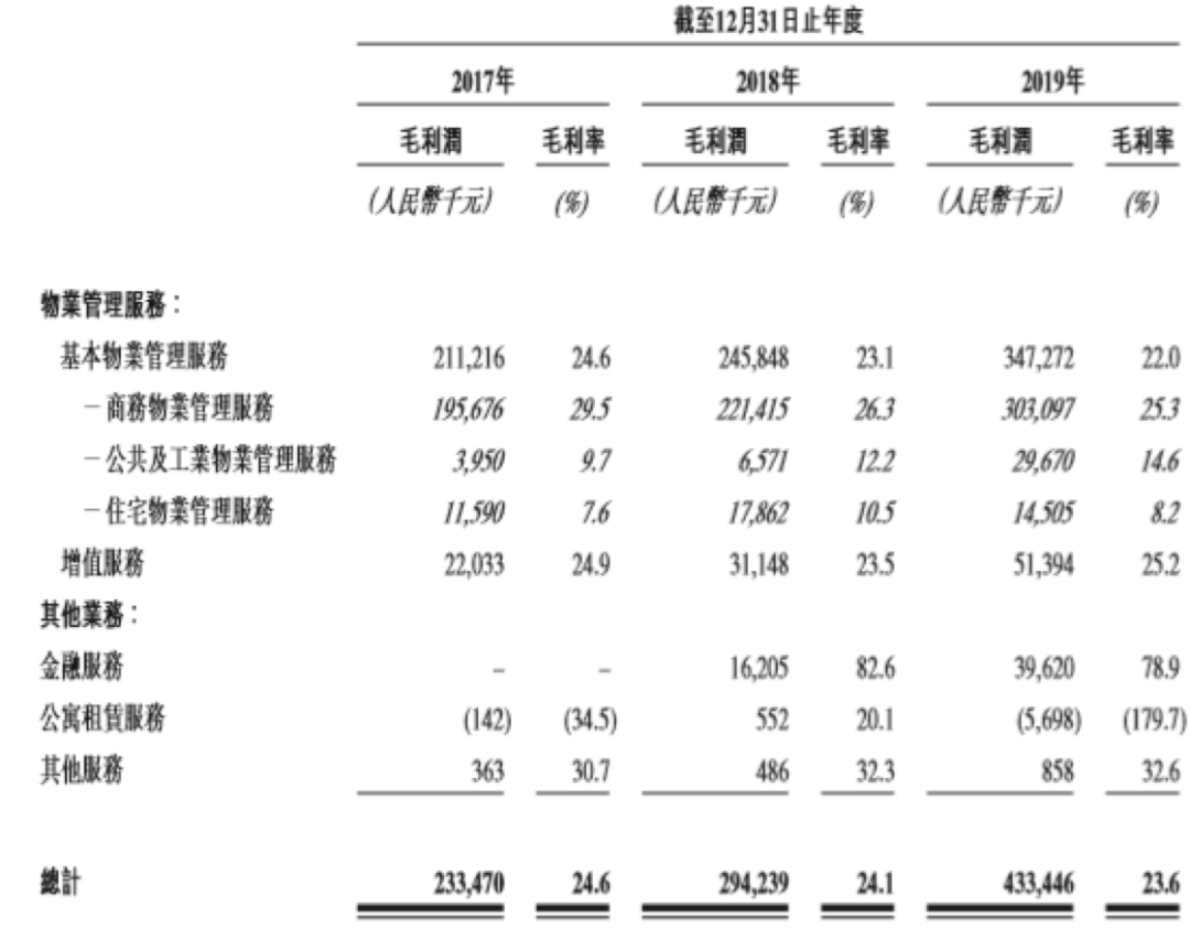 毛利率,物业,复合年增长率