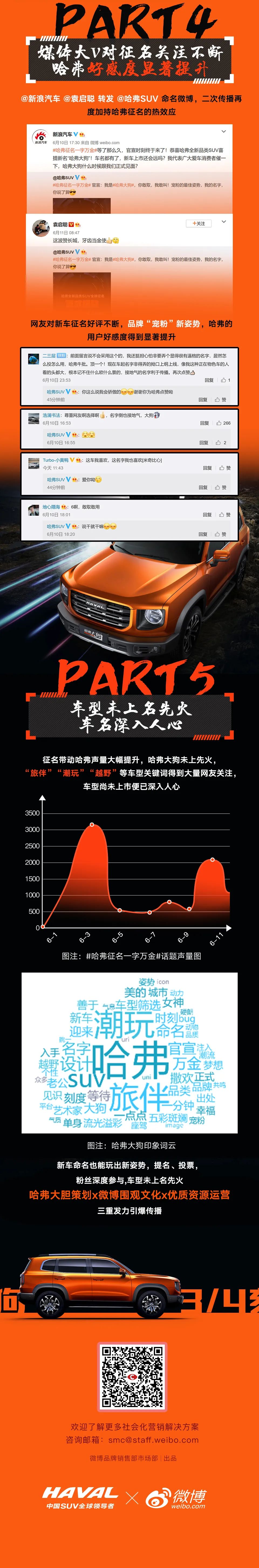 车型未上名先火,哈弗征名引爆微博