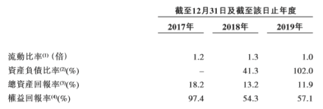 毛利率,物业,复合年增长率