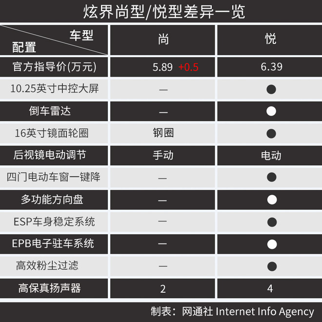 为什么推荐1.5L手动炫型？ 凯翼炫界选购分析