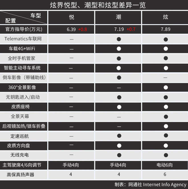 为什么推荐1.5L手动炫型？ 凯翼炫界选购分析